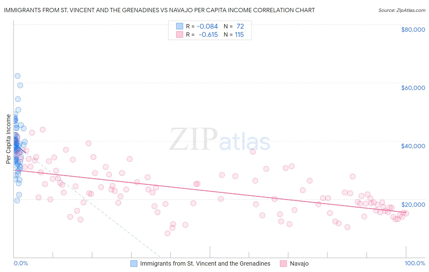 Immigrants from St. Vincent and the Grenadines vs Navajo Per Capita Income