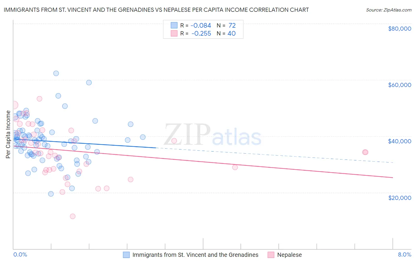 Immigrants from St. Vincent and the Grenadines vs Nepalese Per Capita Income