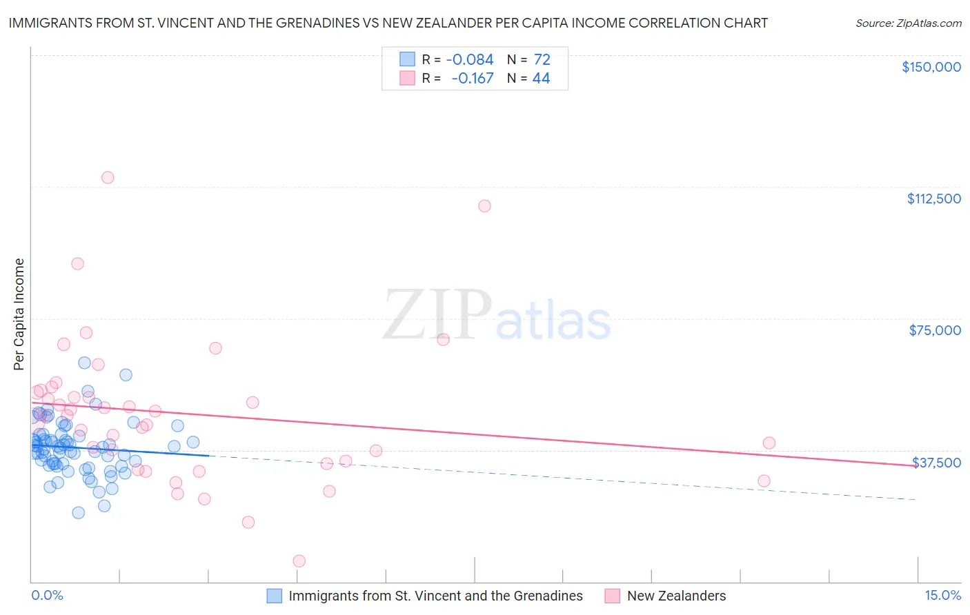 Immigrants from St. Vincent and the Grenadines vs New Zealander Per Capita Income