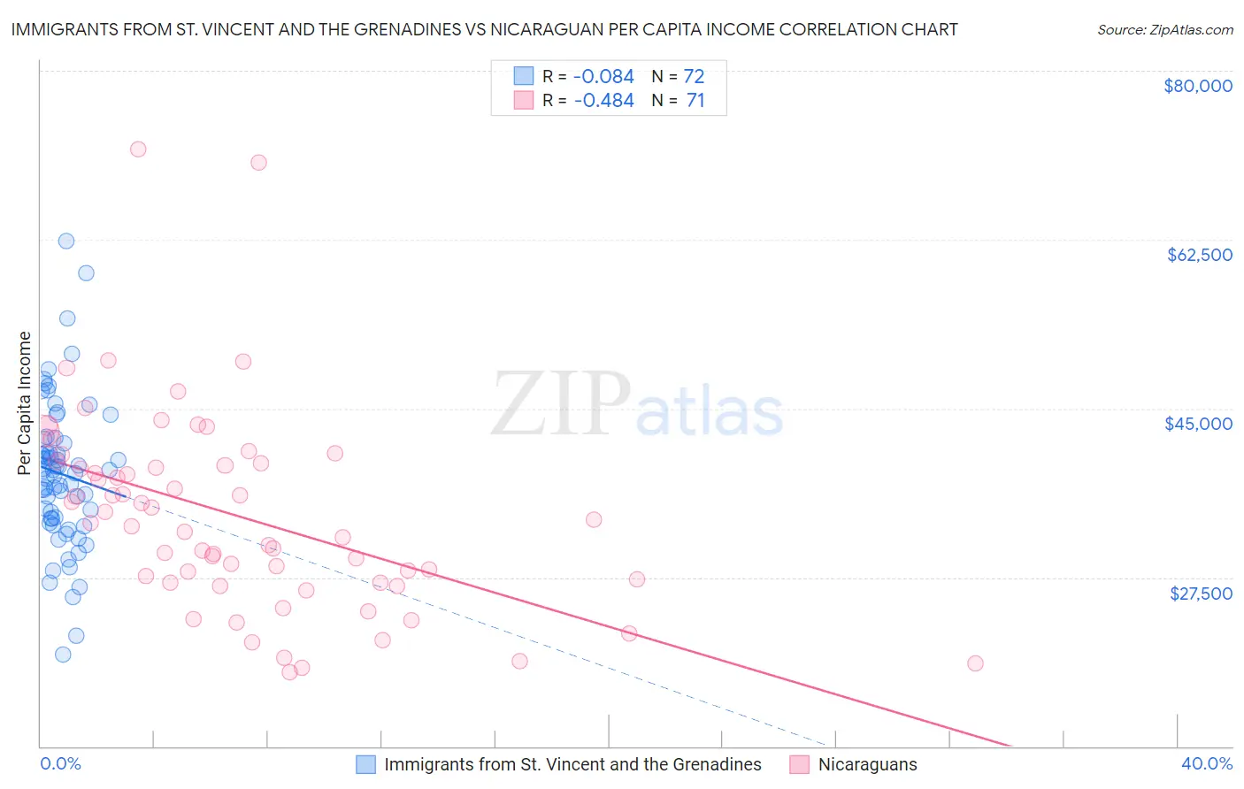 Immigrants from St. Vincent and the Grenadines vs Nicaraguan Per Capita Income