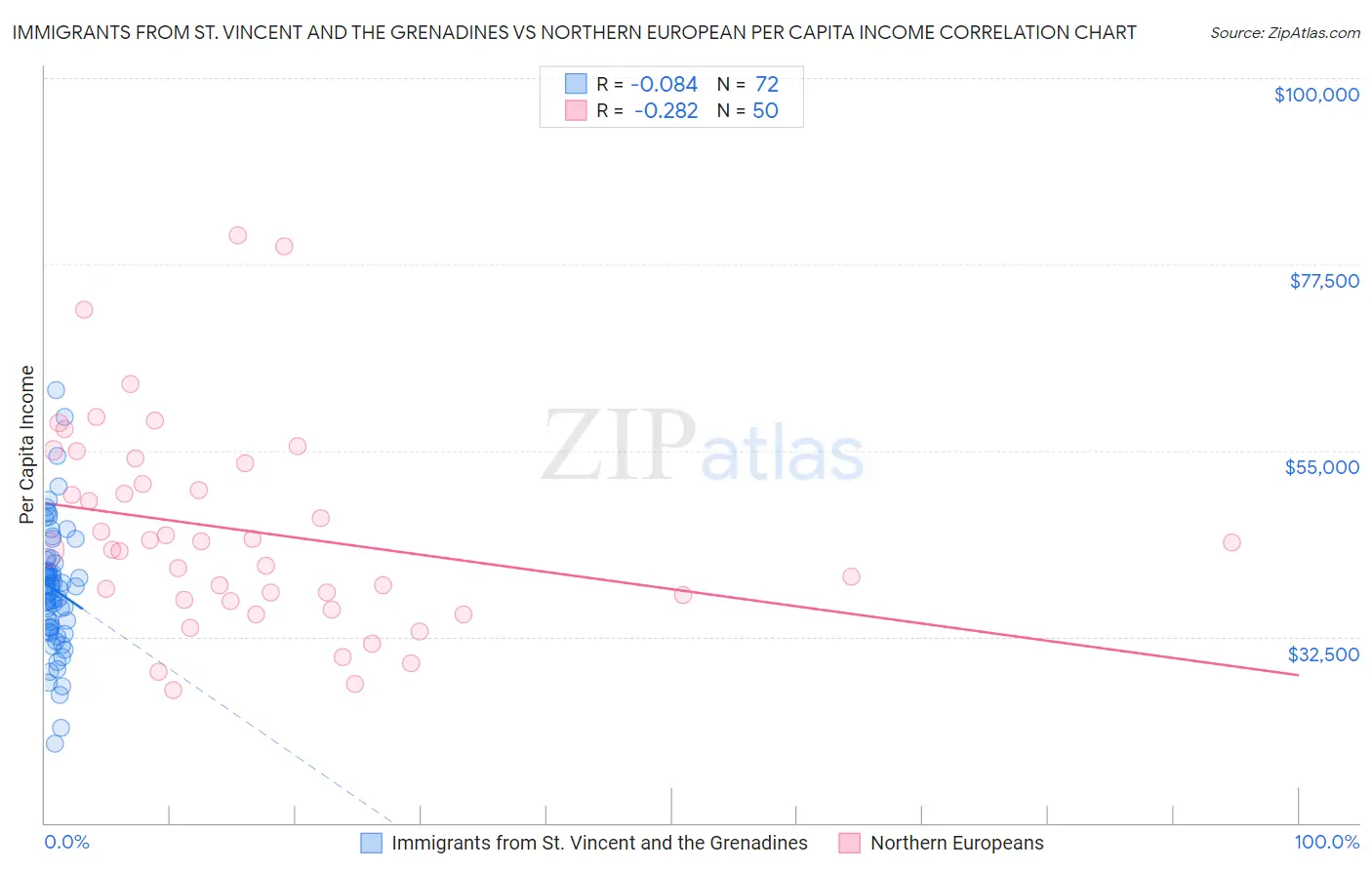 Immigrants from St. Vincent and the Grenadines vs Northern European Per Capita Income