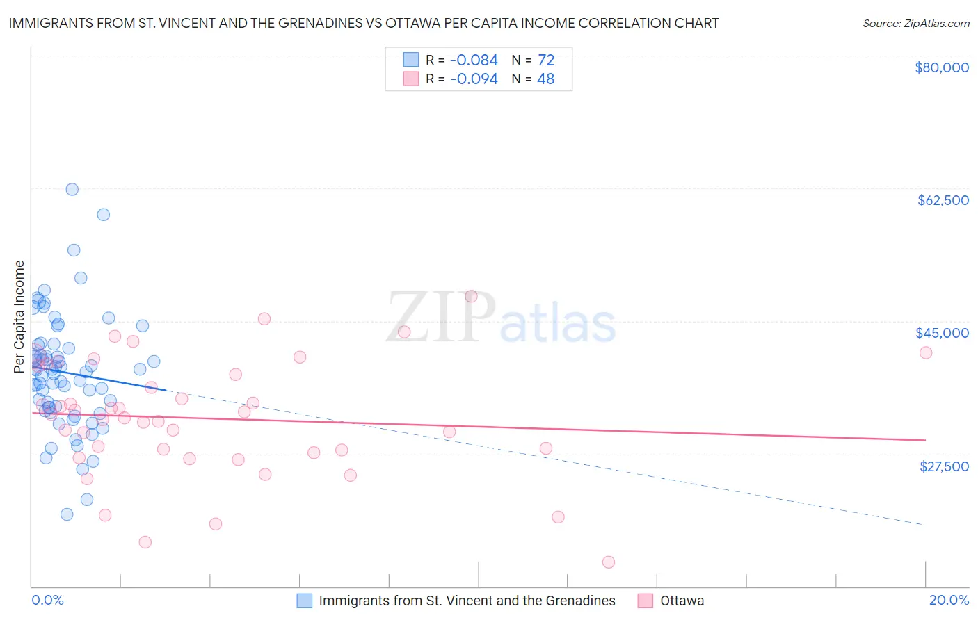 Immigrants from St. Vincent and the Grenadines vs Ottawa Per Capita Income