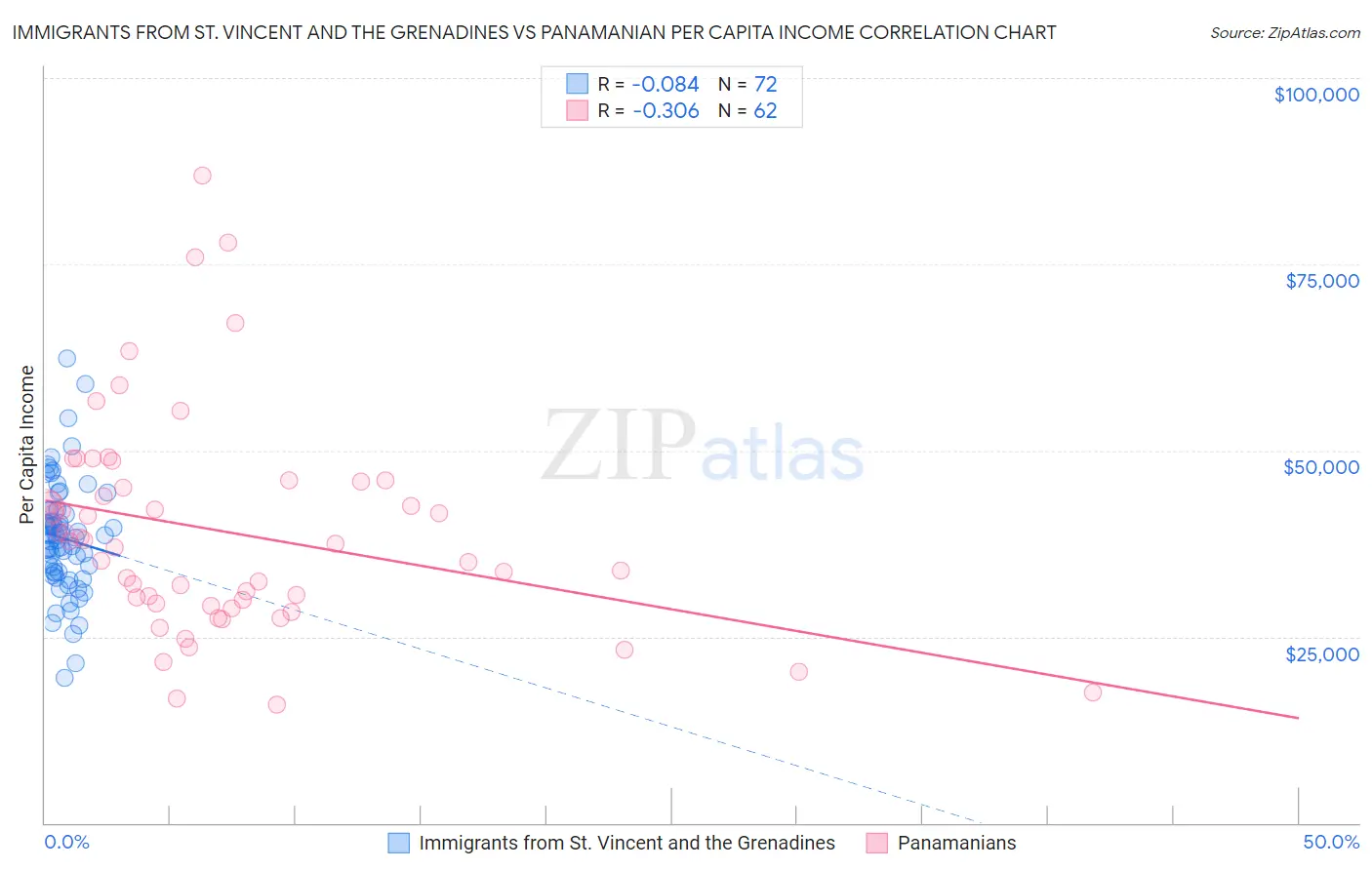 Immigrants from St. Vincent and the Grenadines vs Panamanian Per Capita Income