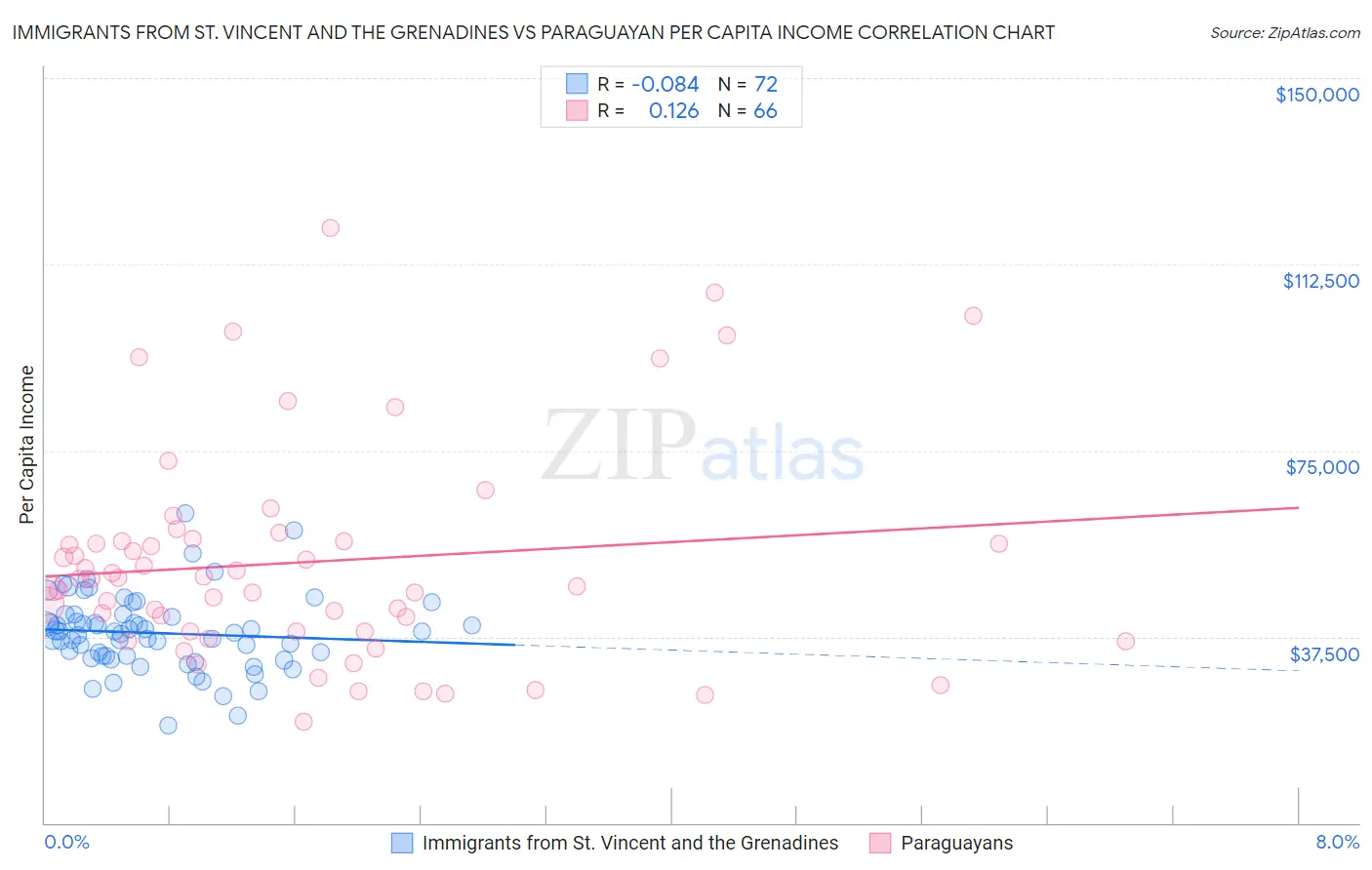 Immigrants from St. Vincent and the Grenadines vs Paraguayan Per Capita Income