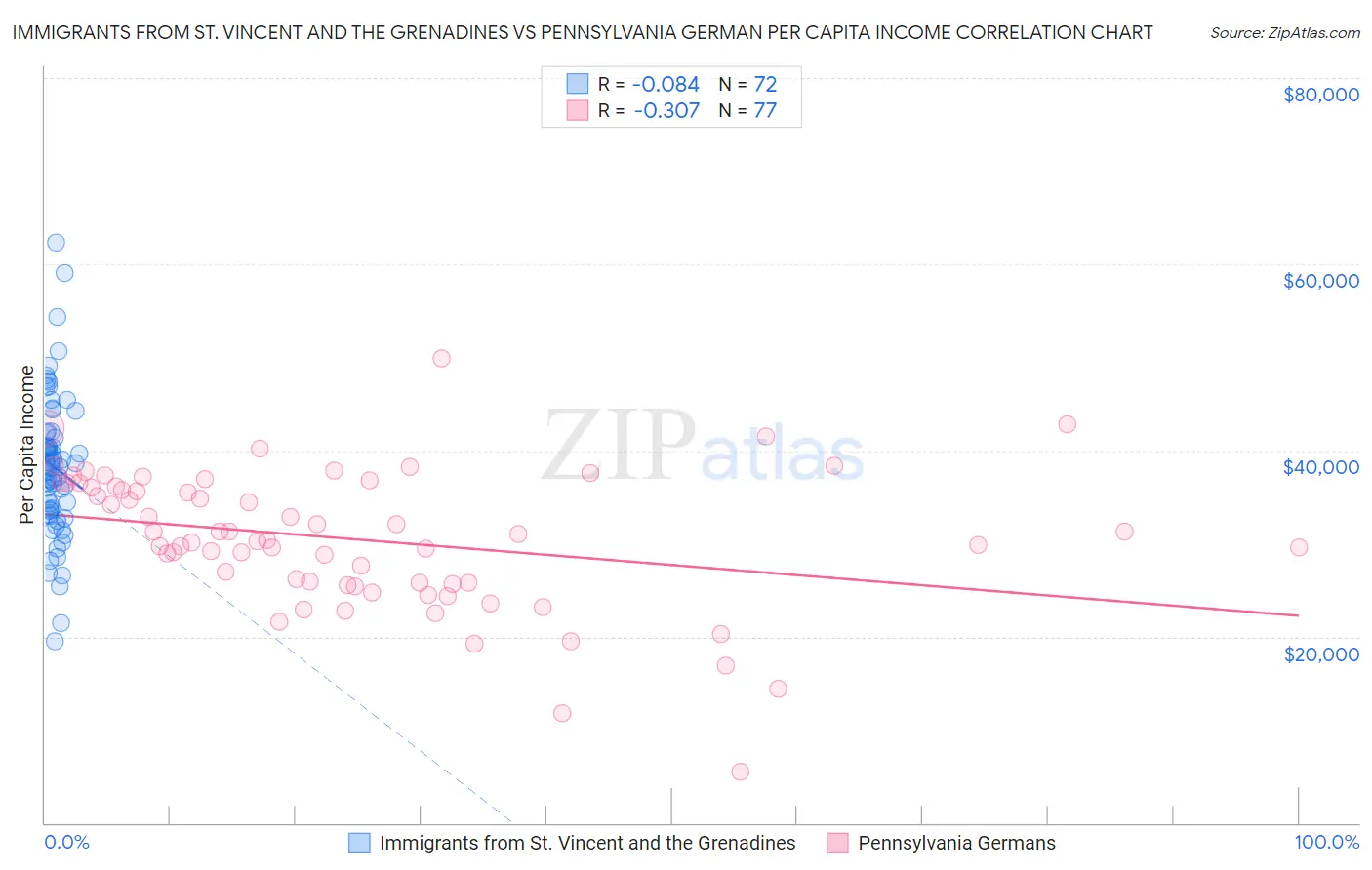 Immigrants from St. Vincent and the Grenadines vs Pennsylvania German Per Capita Income