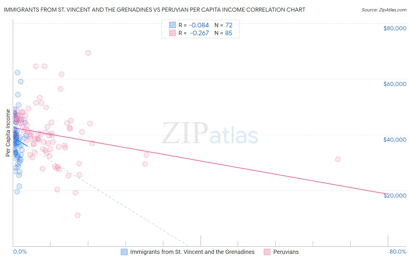 Immigrants from St. Vincent and the Grenadines vs Peruvian Per Capita Income