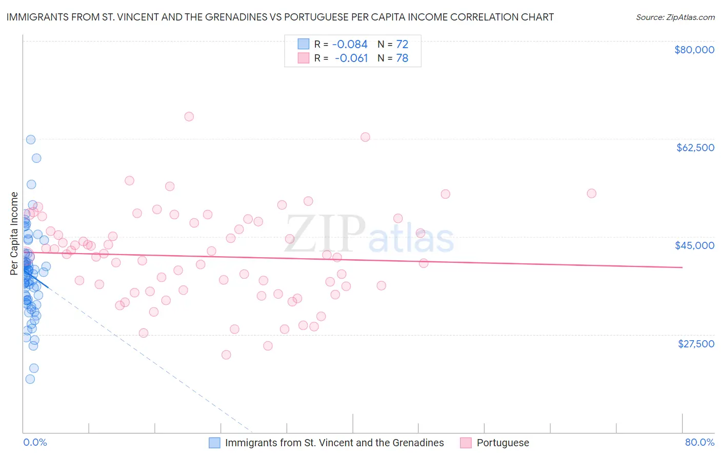 Immigrants from St. Vincent and the Grenadines vs Portuguese Per Capita Income