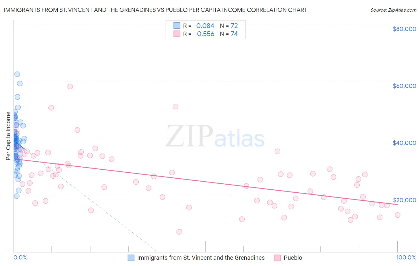 Immigrants from St. Vincent and the Grenadines vs Pueblo Per Capita Income