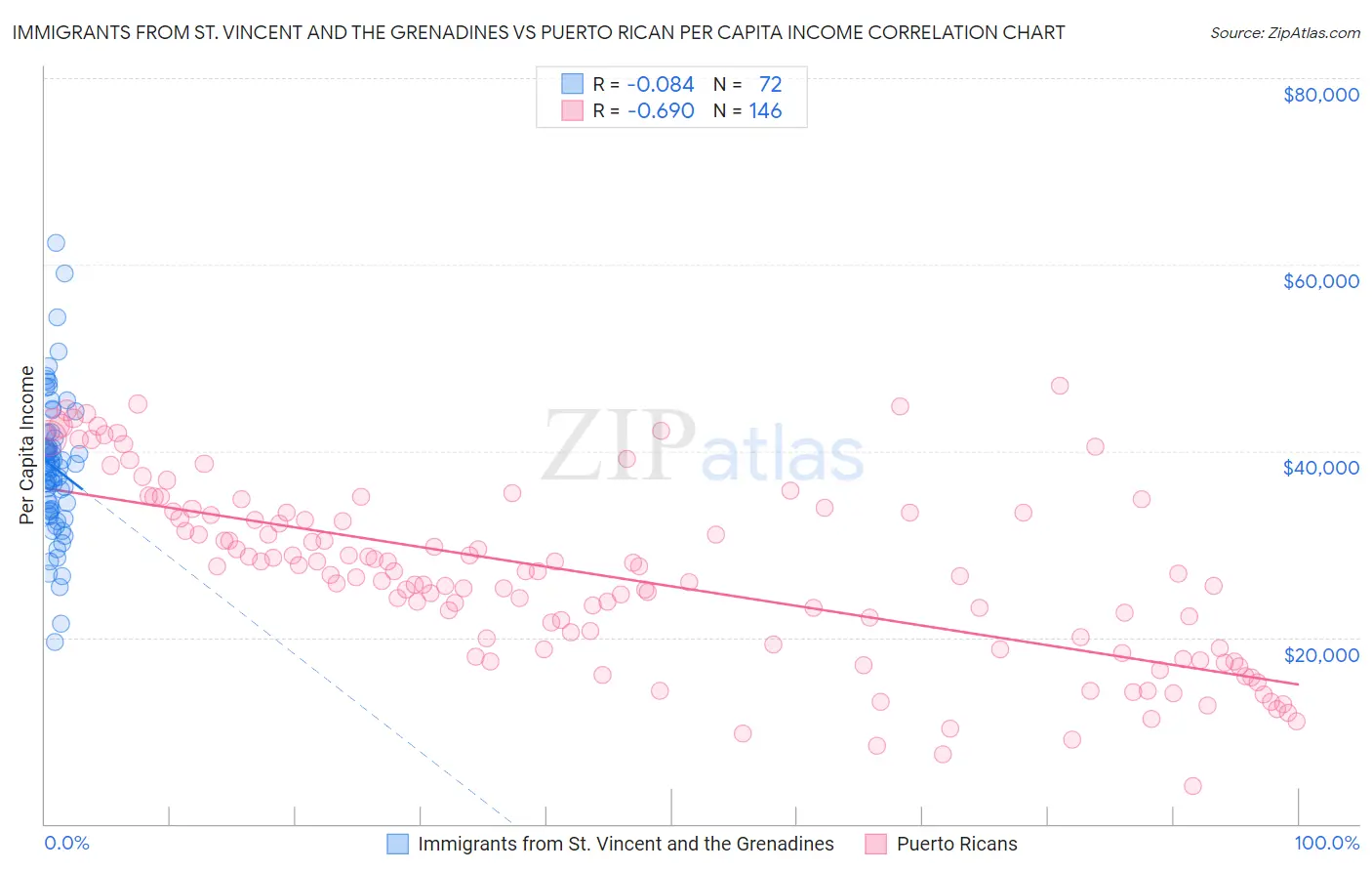 Immigrants from St. Vincent and the Grenadines vs Puerto Rican Per Capita Income