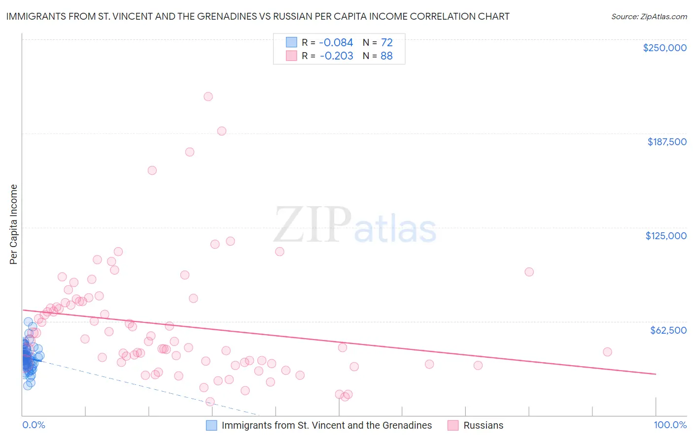 Immigrants from St. Vincent and the Grenadines vs Russian Per Capita Income