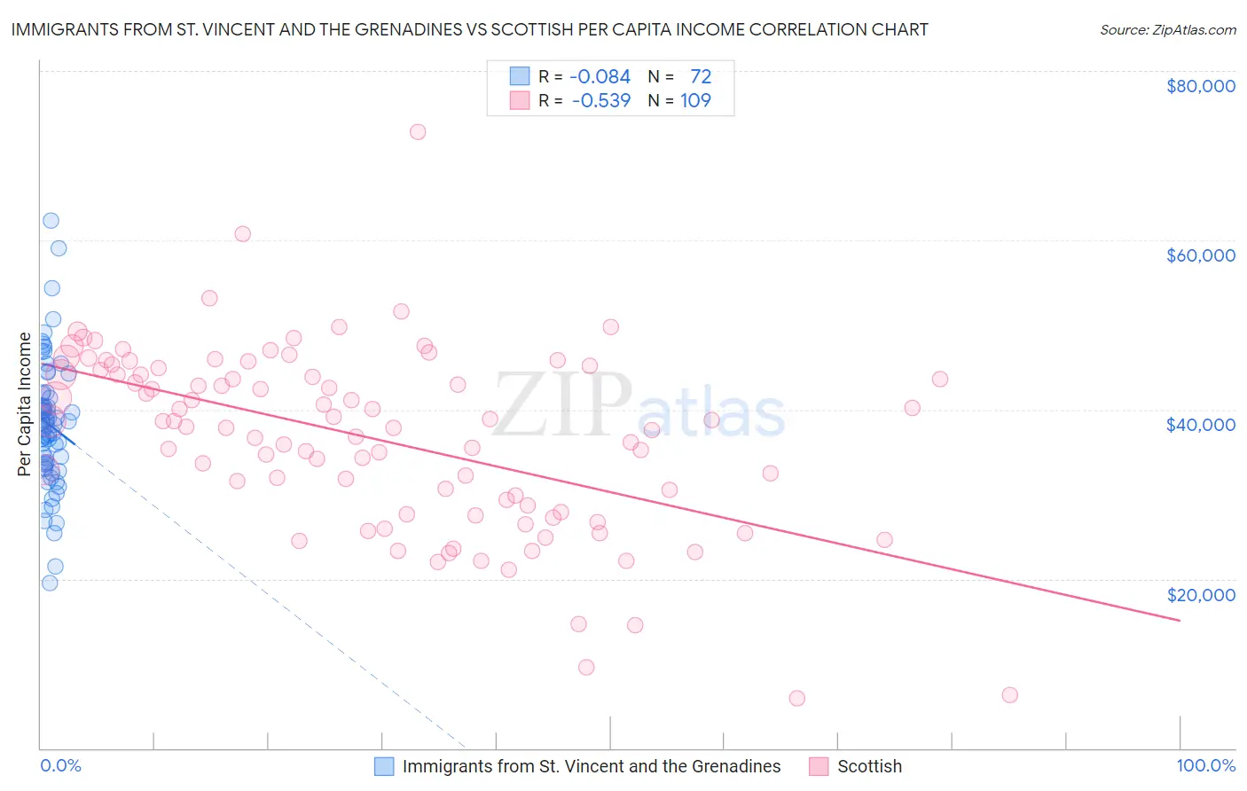 Immigrants from St. Vincent and the Grenadines vs Scottish Per Capita Income