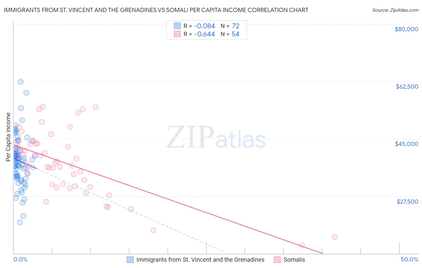 Immigrants from St. Vincent and the Grenadines vs Somali Per Capita Income