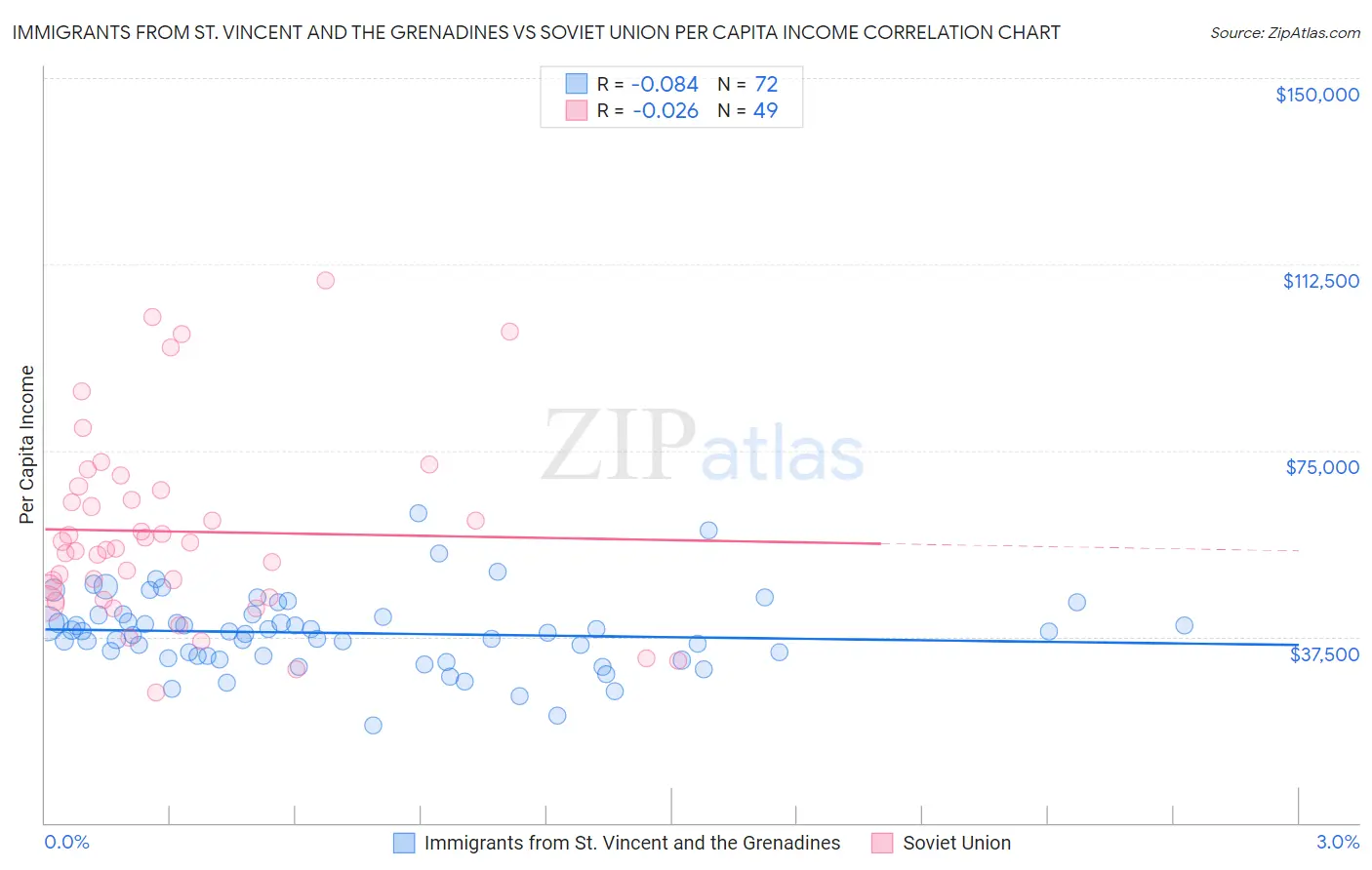 Immigrants from St. Vincent and the Grenadines vs Soviet Union Per Capita Income