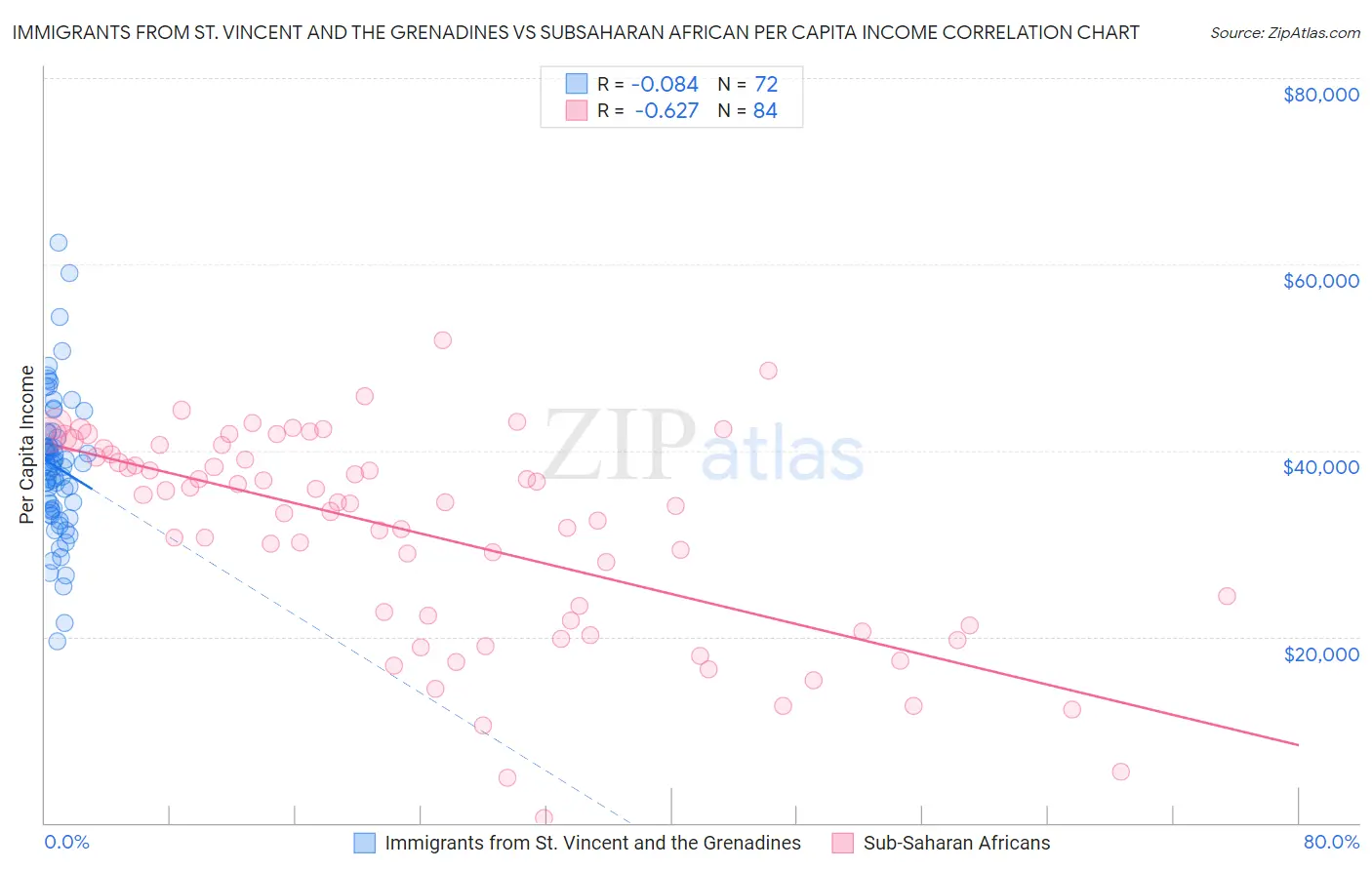 Immigrants from St. Vincent and the Grenadines vs Subsaharan African Per Capita Income