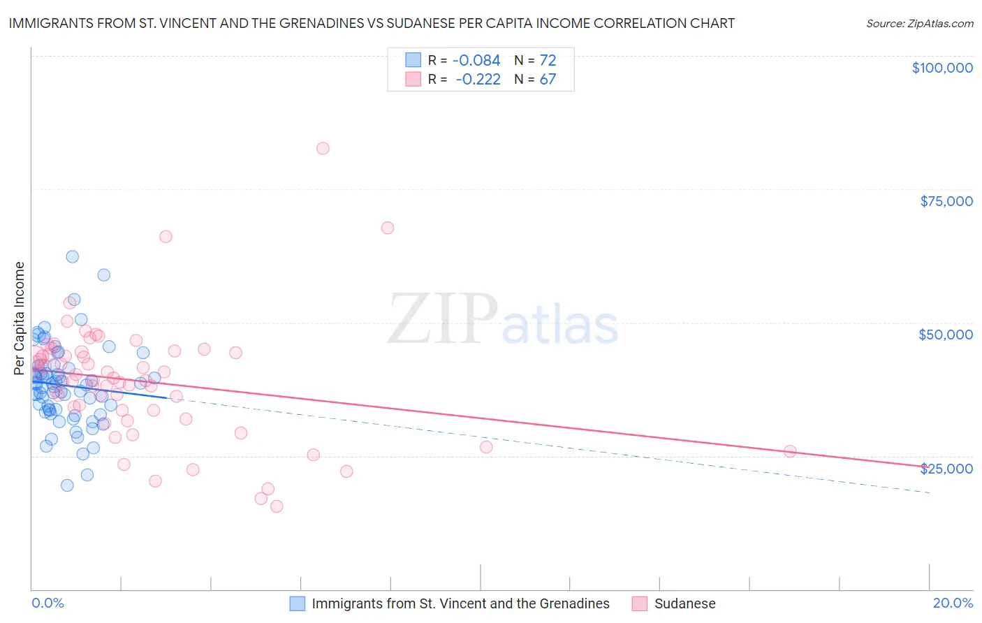 Immigrants from St. Vincent and the Grenadines vs Sudanese Per Capita Income