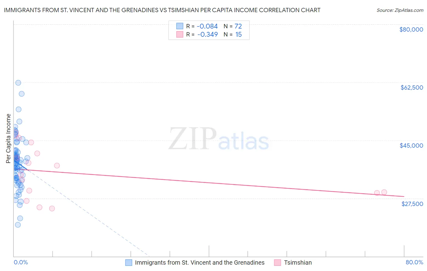 Immigrants from St. Vincent and the Grenadines vs Tsimshian Per Capita Income