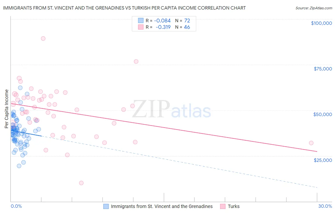 Immigrants from St. Vincent and the Grenadines vs Turkish Per Capita Income