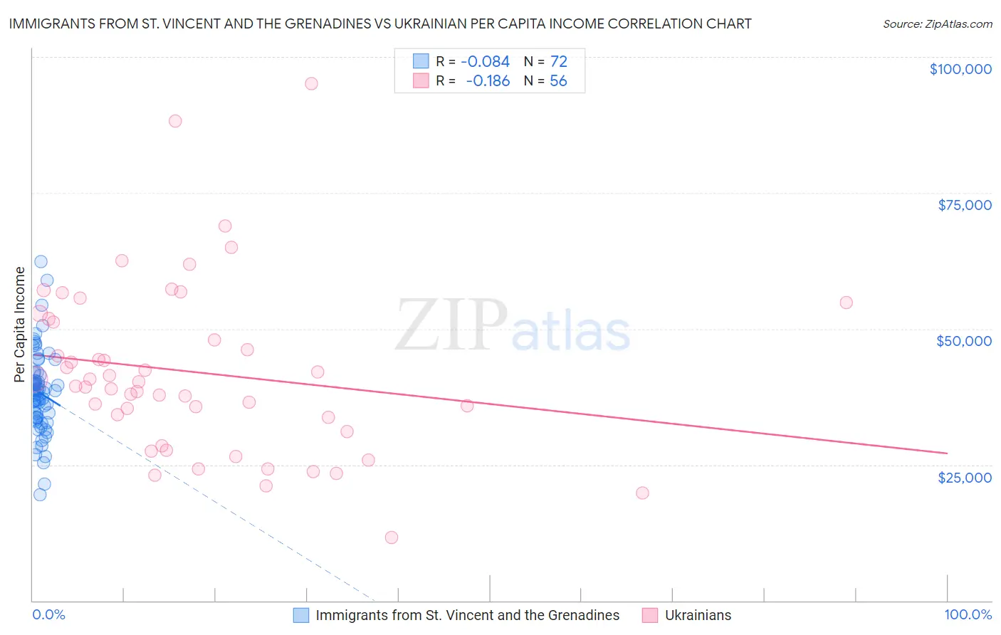 Immigrants from St. Vincent and the Grenadines vs Ukrainian Per Capita Income