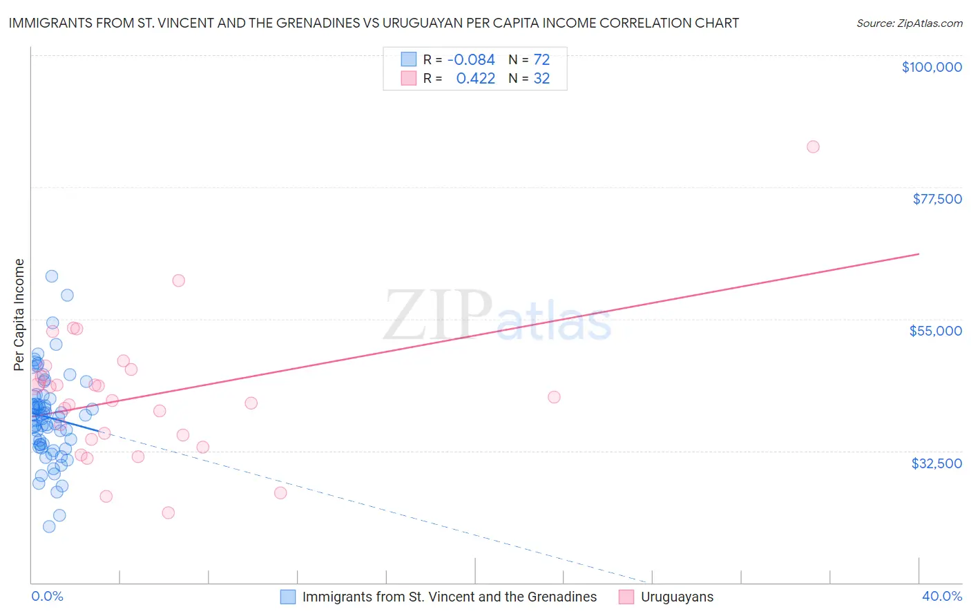 Immigrants from St. Vincent and the Grenadines vs Uruguayan Per Capita Income