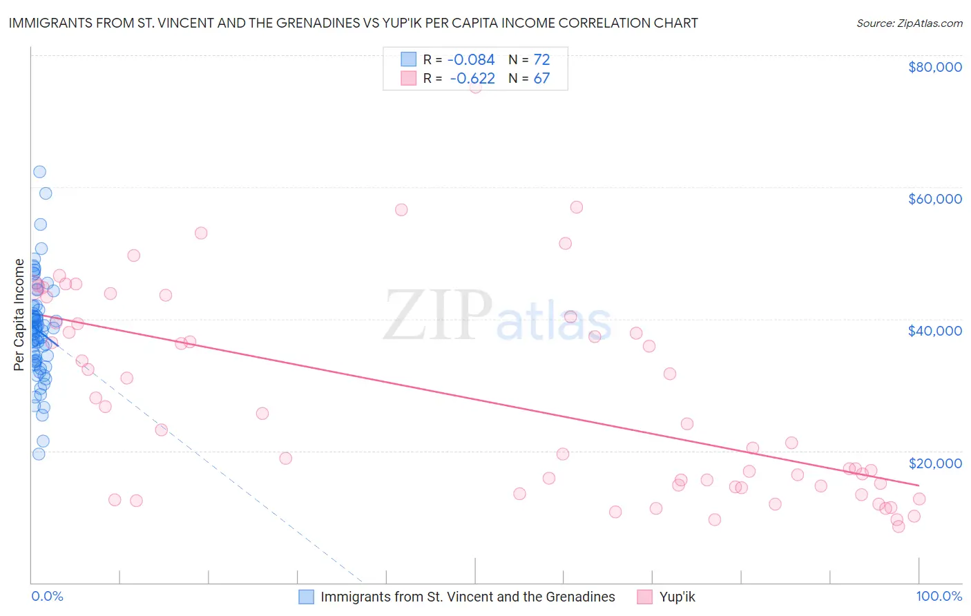 Immigrants from St. Vincent and the Grenadines vs Yup'ik Per Capita Income