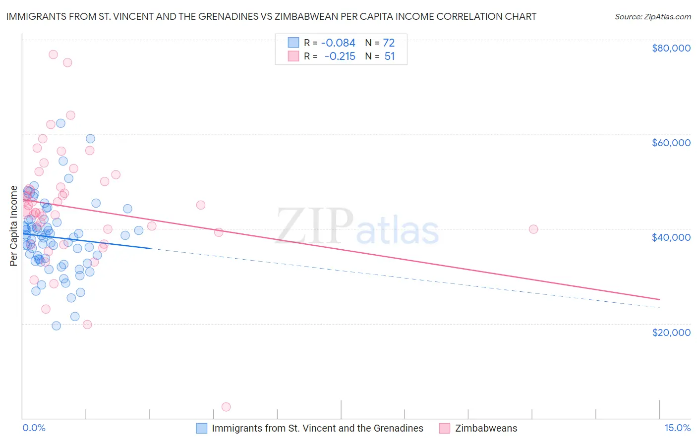 Immigrants from St. Vincent and the Grenadines vs Zimbabwean Per Capita Income