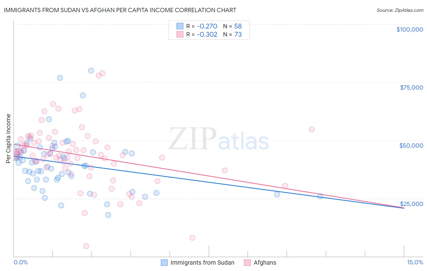 Immigrants from Sudan vs Afghan Per Capita Income