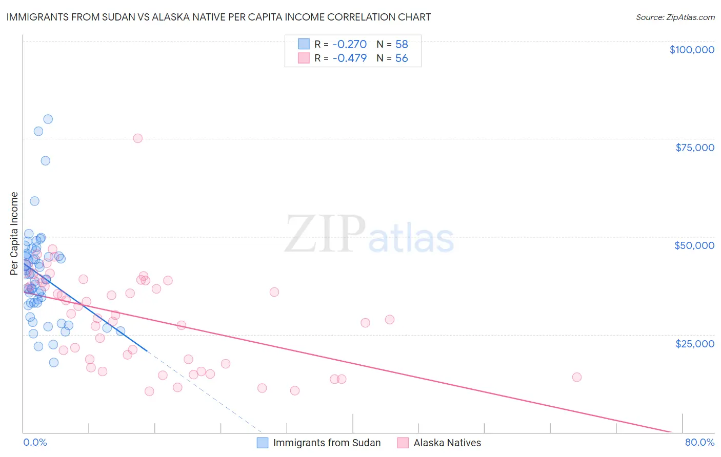 Immigrants from Sudan vs Alaska Native Per Capita Income