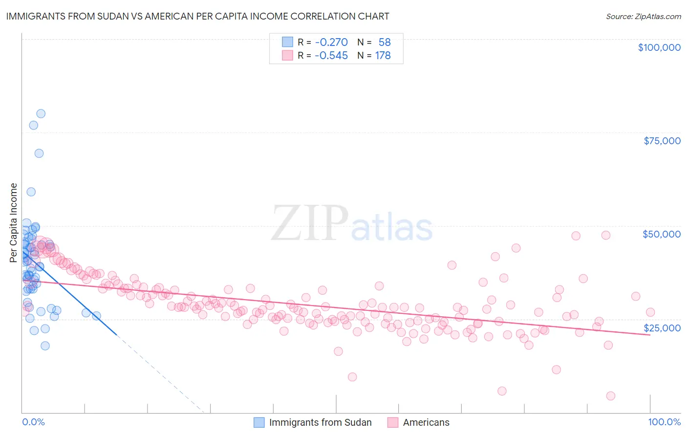 Immigrants from Sudan vs American Per Capita Income