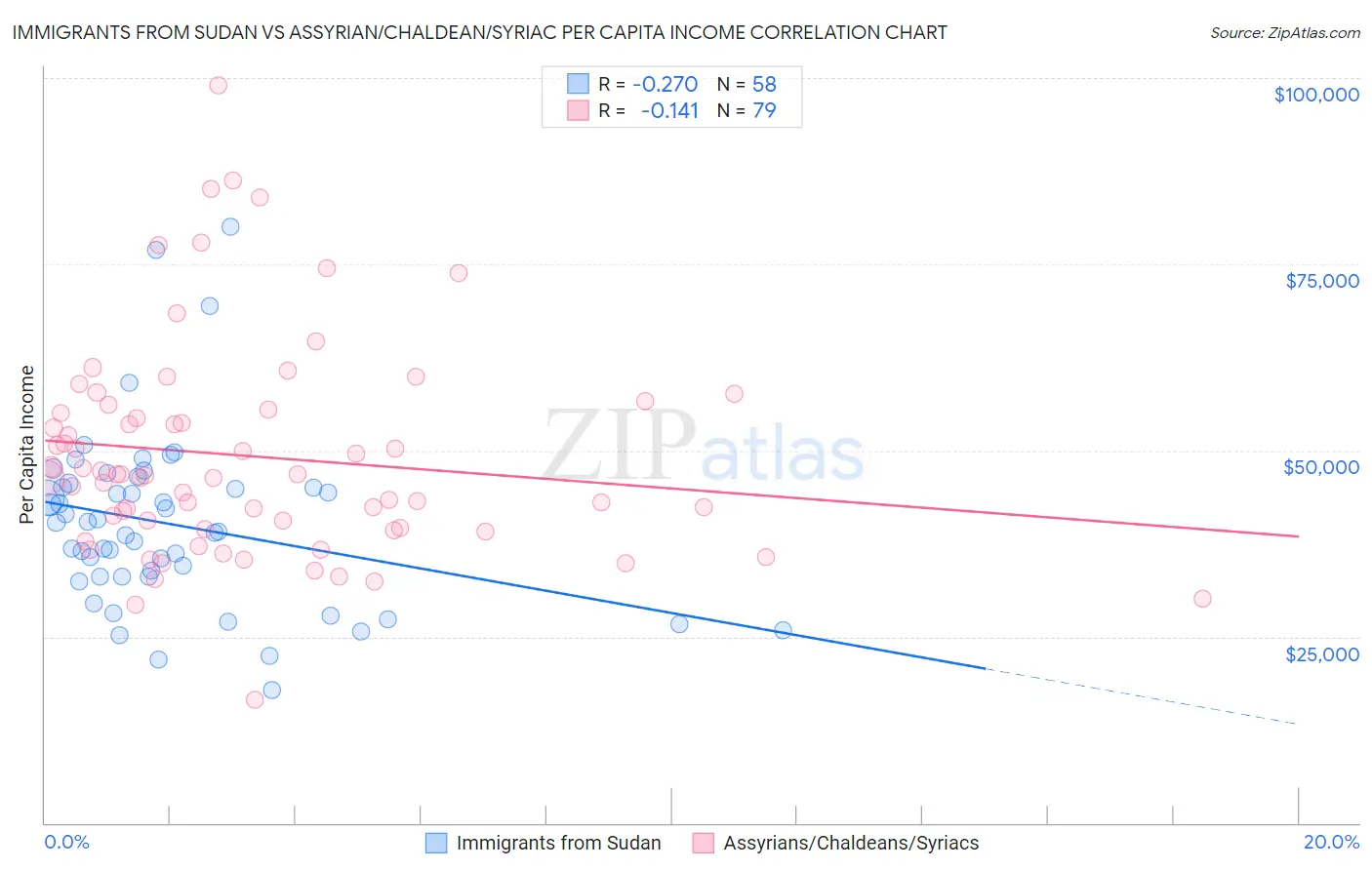 Immigrants from Sudan vs Assyrian/Chaldean/Syriac Per Capita Income