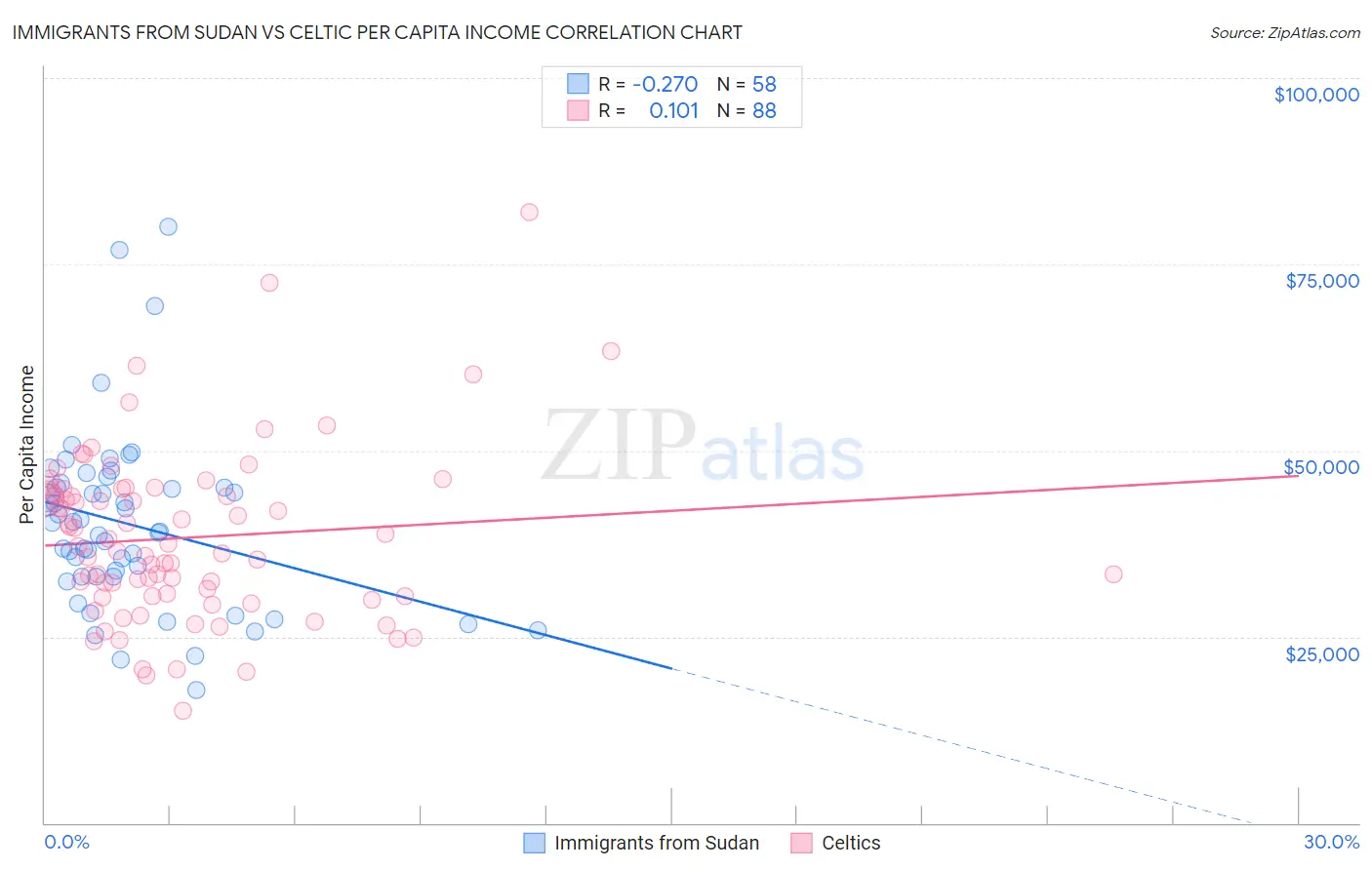 Immigrants from Sudan vs Celtic Per Capita Income