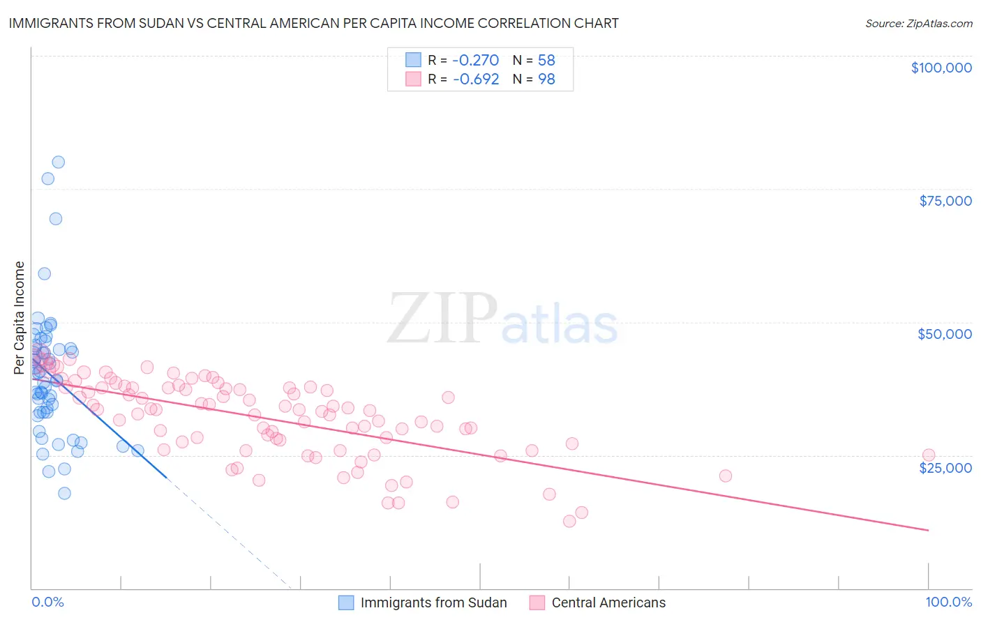 Immigrants from Sudan vs Central American Per Capita Income