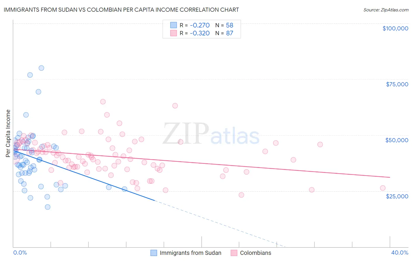 Immigrants from Sudan vs Colombian Per Capita Income