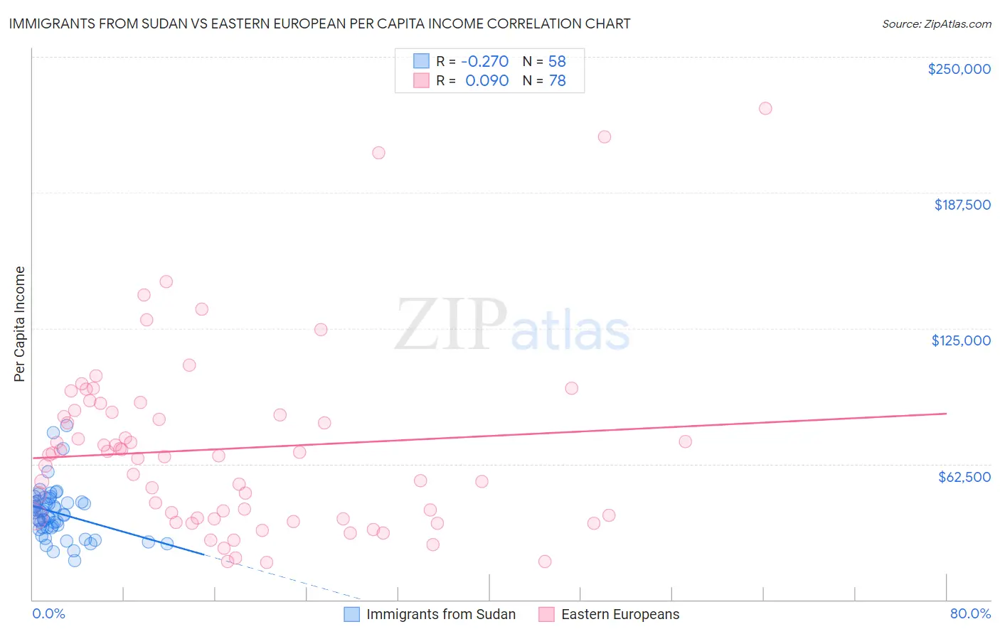 Immigrants from Sudan vs Eastern European Per Capita Income