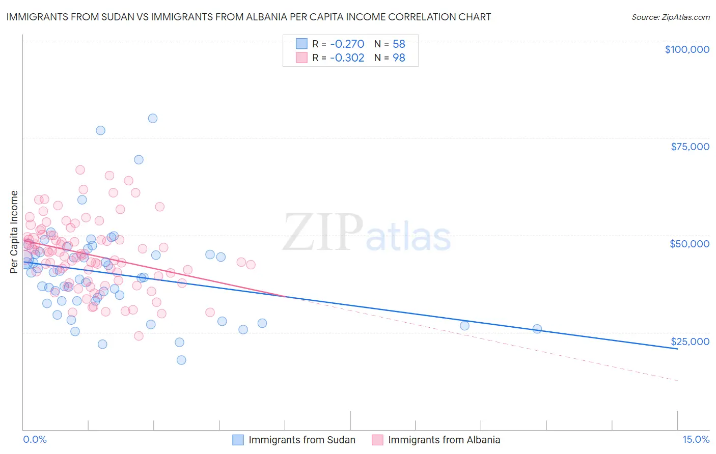 Immigrants from Sudan vs Immigrants from Albania Per Capita Income