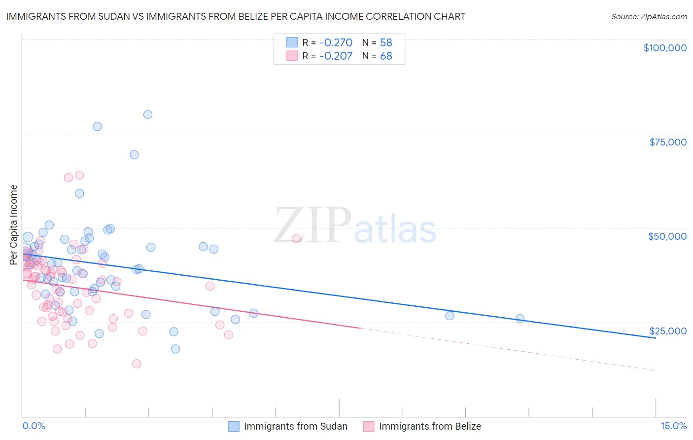 Immigrants from Sudan vs Immigrants from Belize Per Capita Income