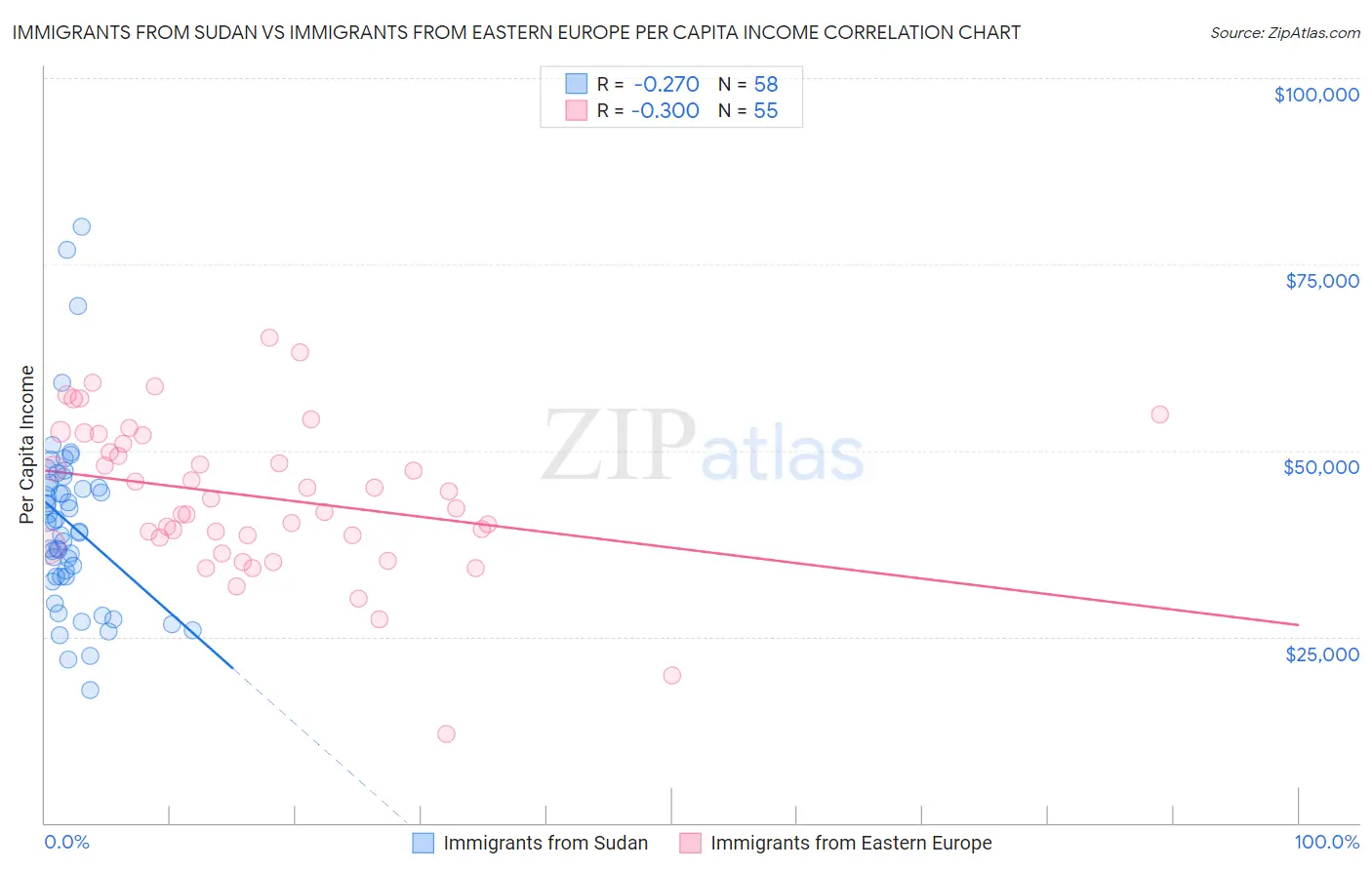 Immigrants from Sudan vs Immigrants from Eastern Europe Per Capita Income