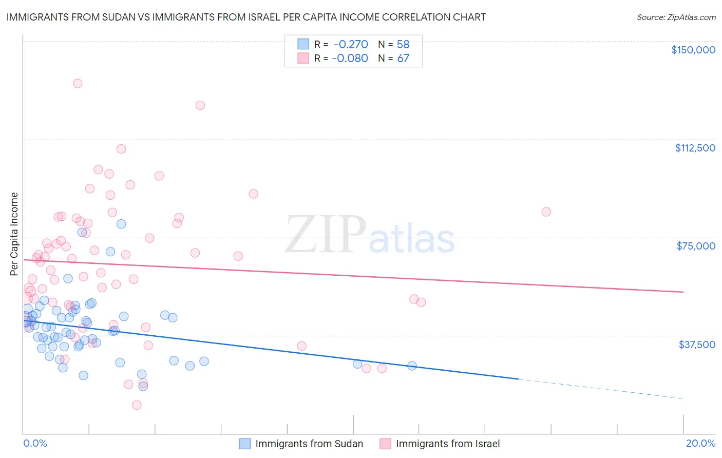 Immigrants from Sudan vs Immigrants from Israel Per Capita Income