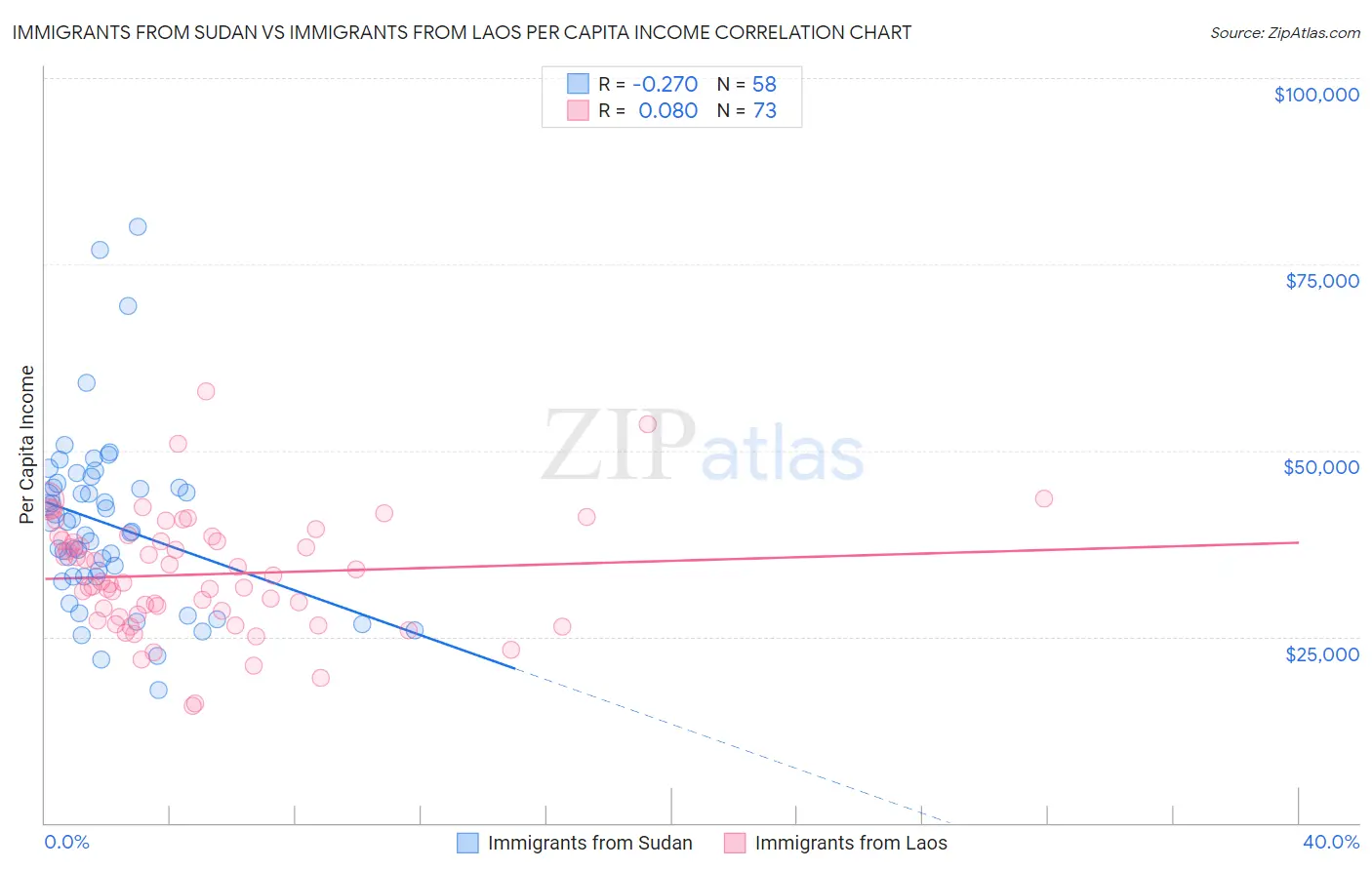 Immigrants from Sudan vs Immigrants from Laos Per Capita Income