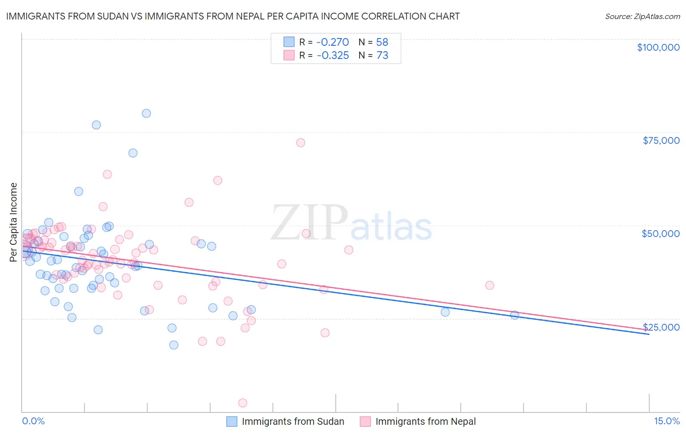 Immigrants from Sudan vs Immigrants from Nepal Per Capita Income