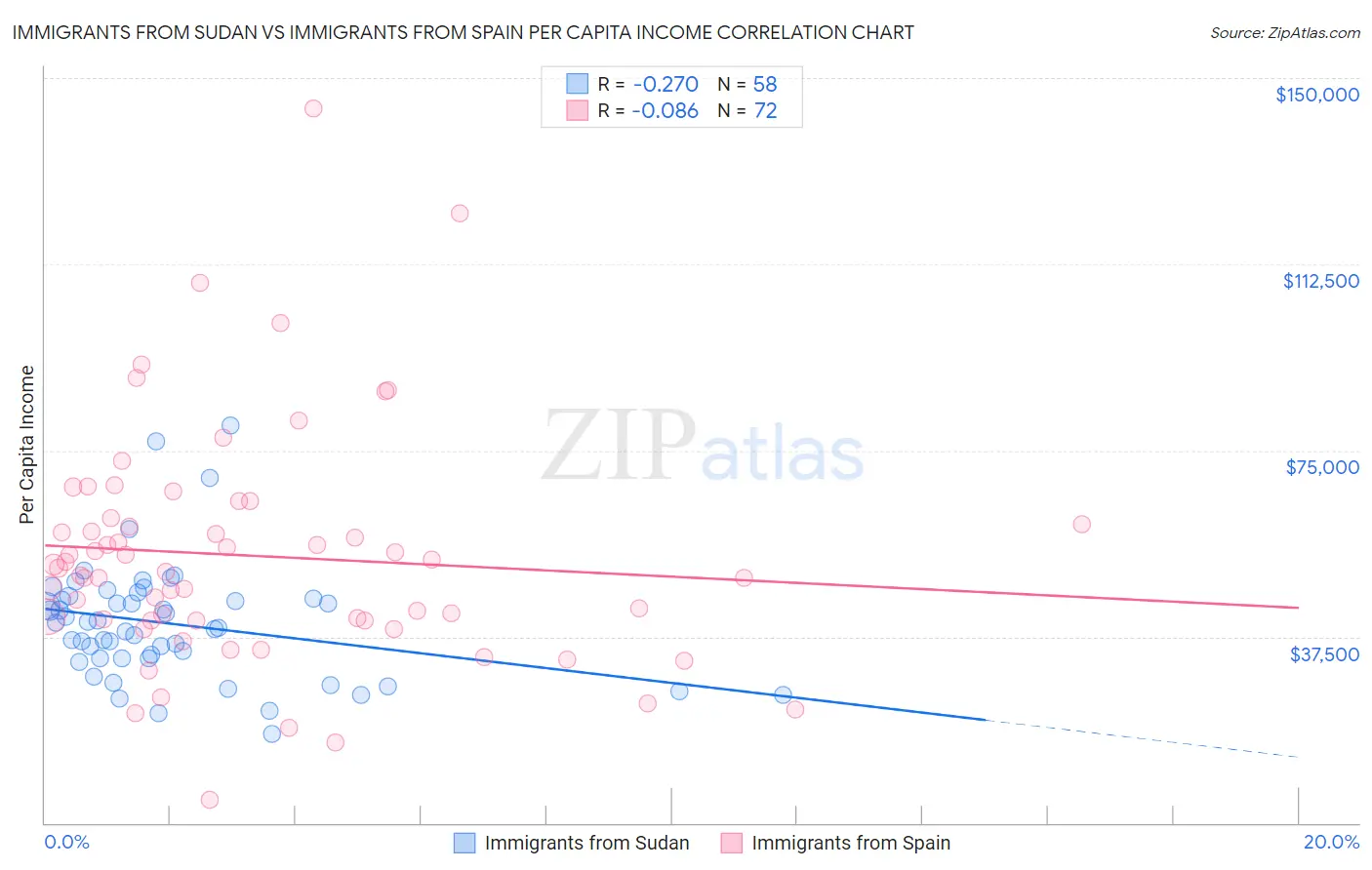 Immigrants from Sudan vs Immigrants from Spain Per Capita Income