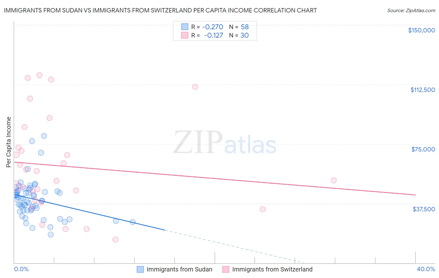 Immigrants from Sudan vs Immigrants from Switzerland Per Capita Income