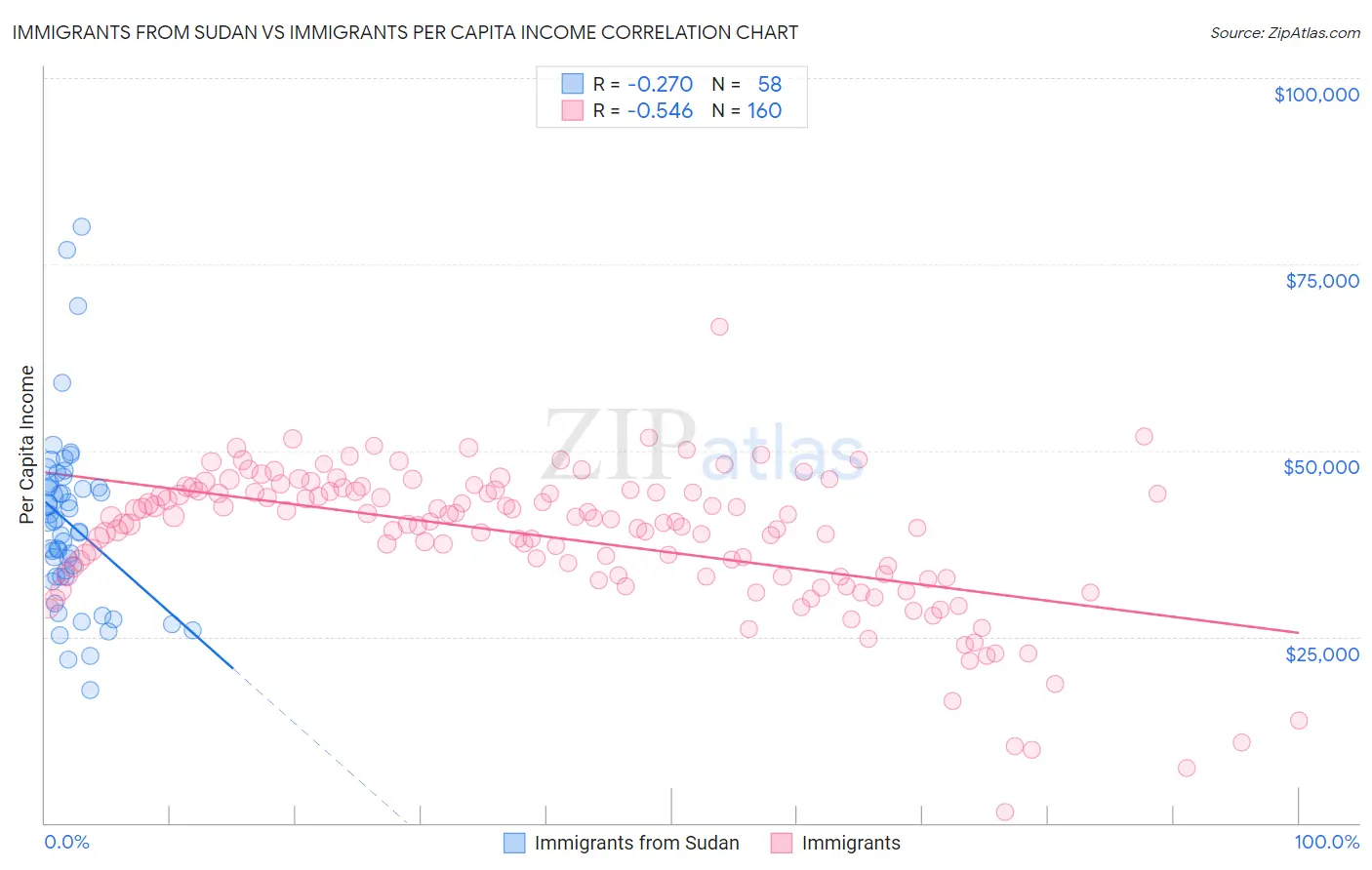 Immigrants from Sudan vs Immigrants Per Capita Income