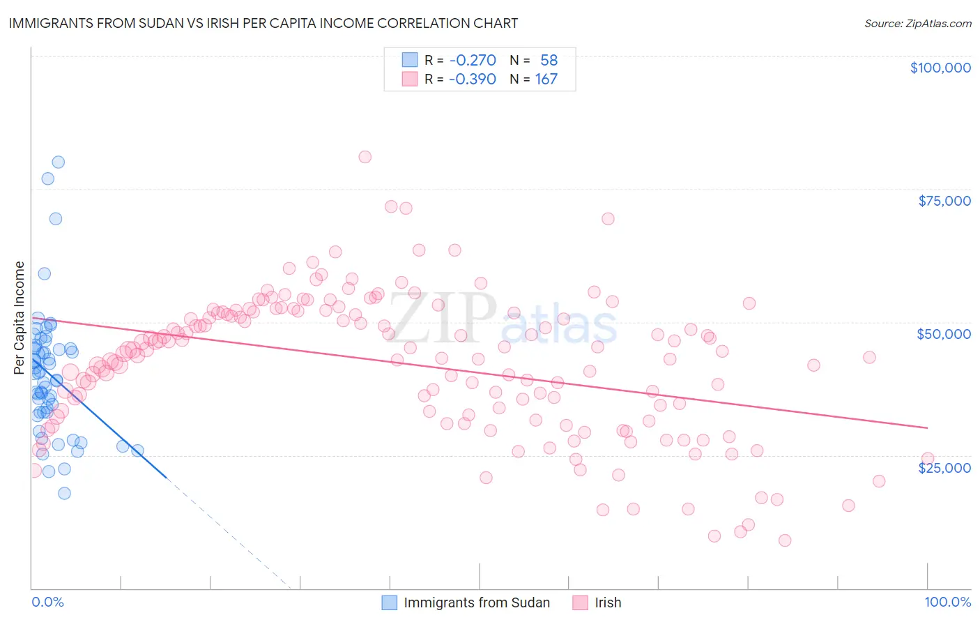 Immigrants from Sudan vs Irish Per Capita Income