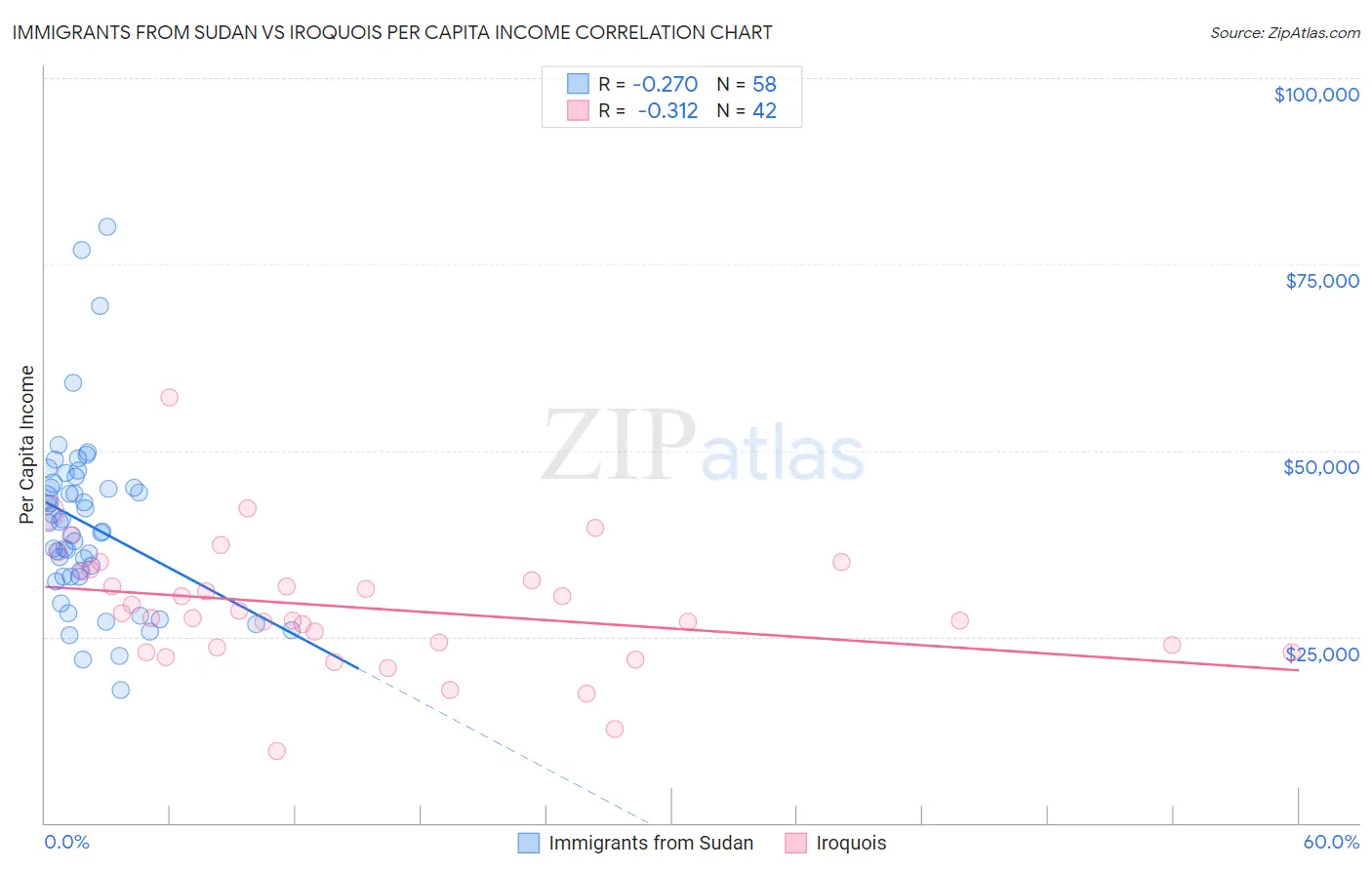 Immigrants from Sudan vs Iroquois Per Capita Income