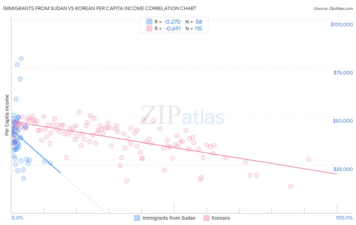 Immigrants from Sudan vs Korean Per Capita Income