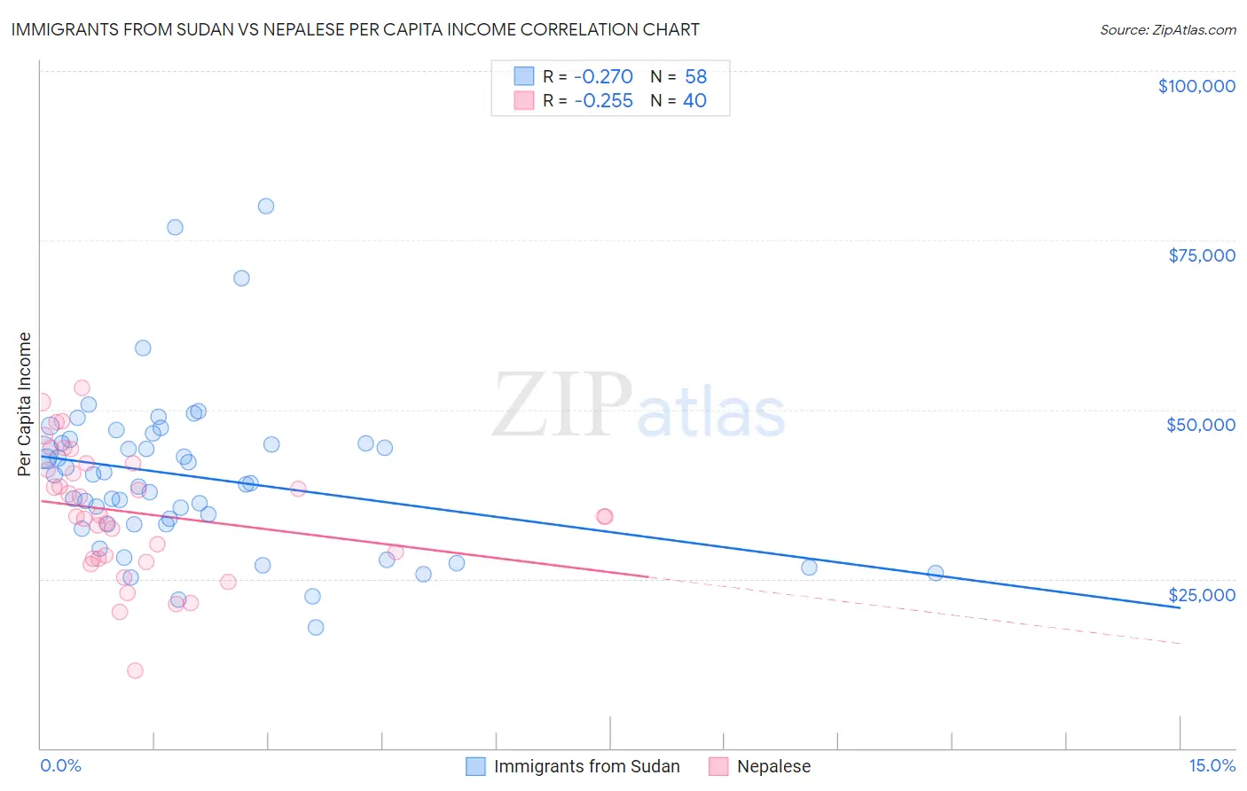 Immigrants from Sudan vs Nepalese Per Capita Income