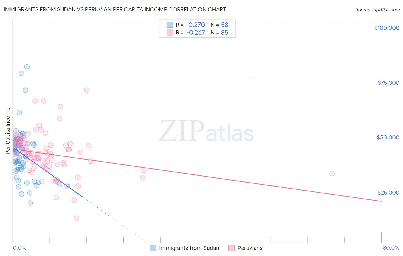 Immigrants from Sudan vs Peruvian Per Capita Income