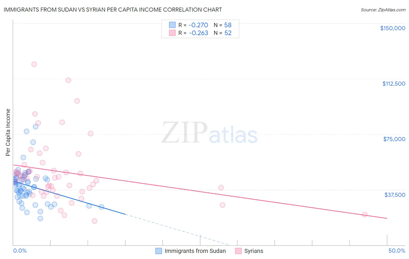 Immigrants from Sudan vs Syrian Per Capita Income