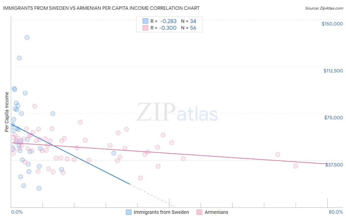 Immigrants from Sweden vs Armenian Per Capita Income