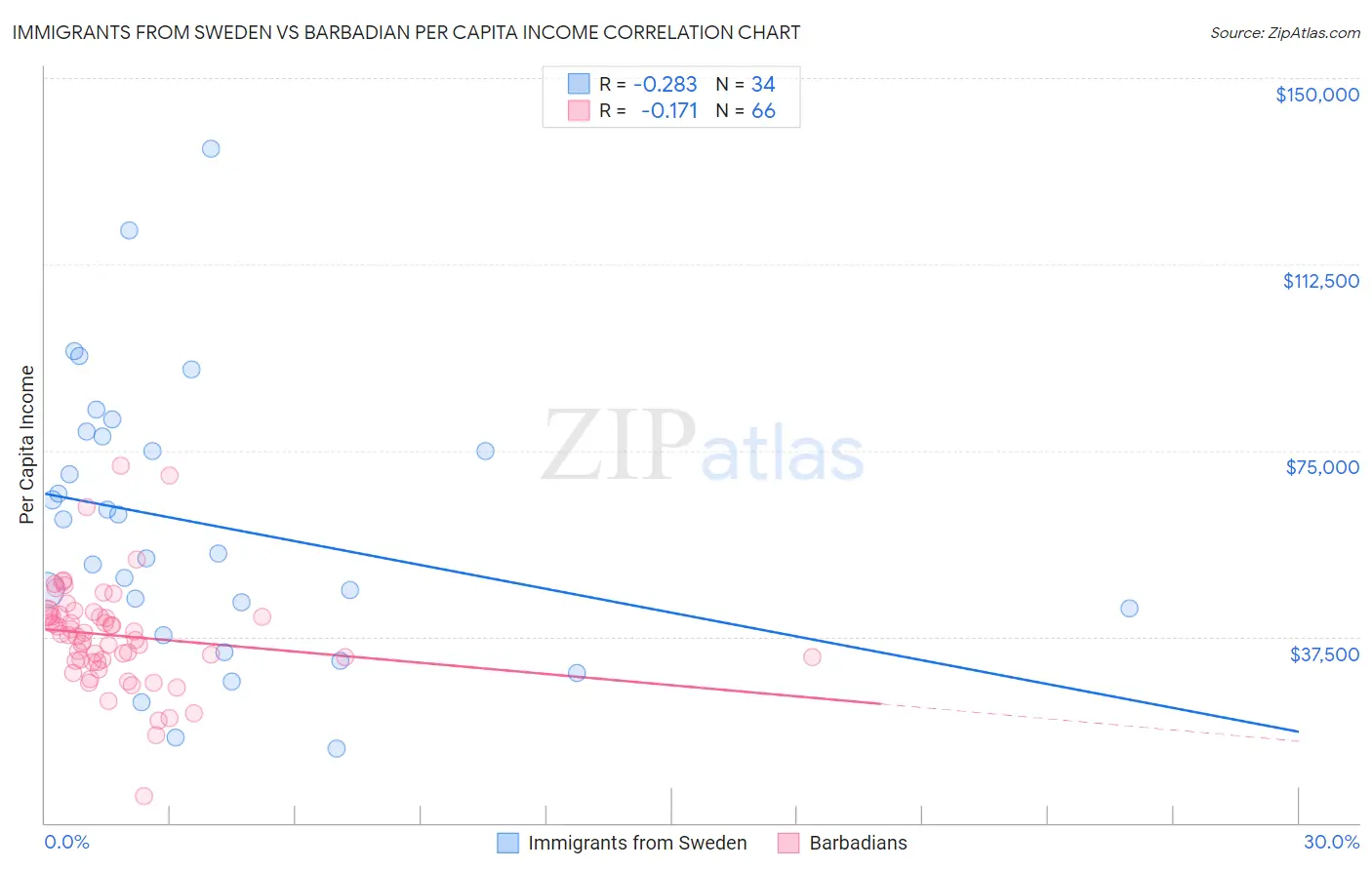 Immigrants from Sweden vs Barbadian Per Capita Income